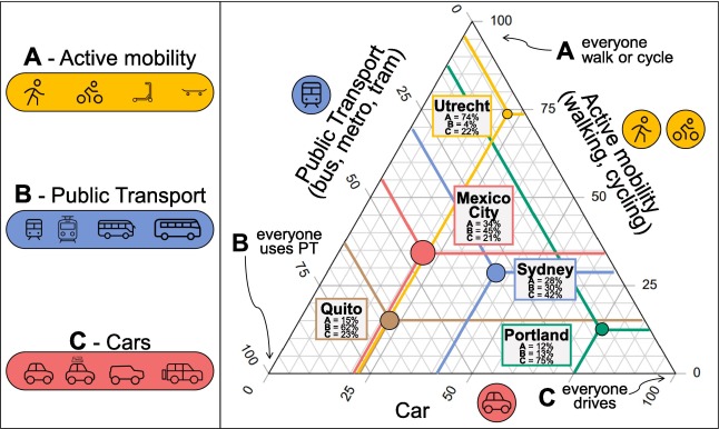 The ABC triangle of mobility (EnvironmentInternational)