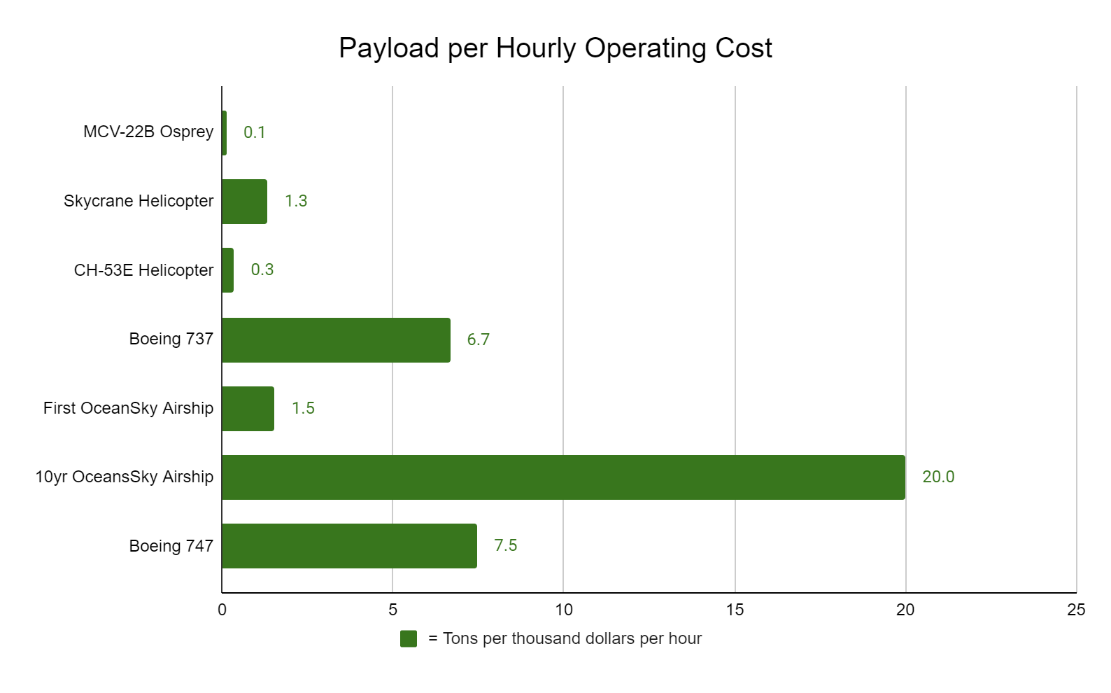 Payload per Hourly Operating Cost bar chart, showing airships with the most ratio. OceanSky Cruises