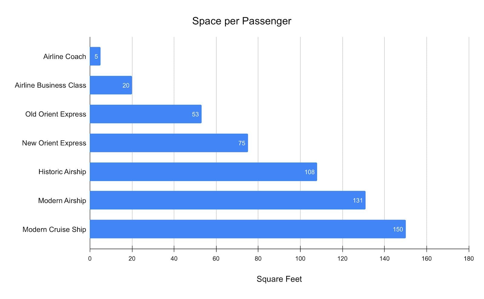 Sources: IRT Society, Michigan Journal of Economics, Deutsche Zeppelin-Reederi, Hybrid Air Vehicles, Travelpulse