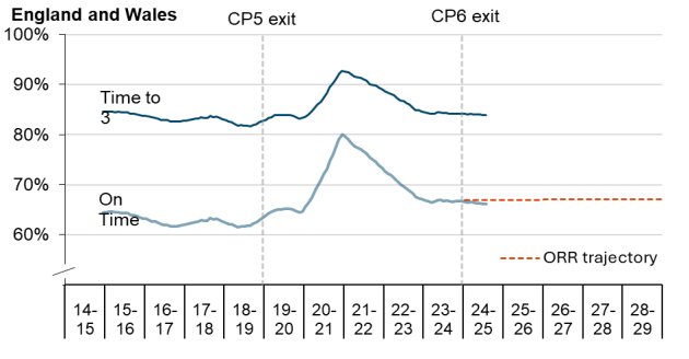 England & Wales On Time & Time to 3 Performance chart by Control Period. ORR