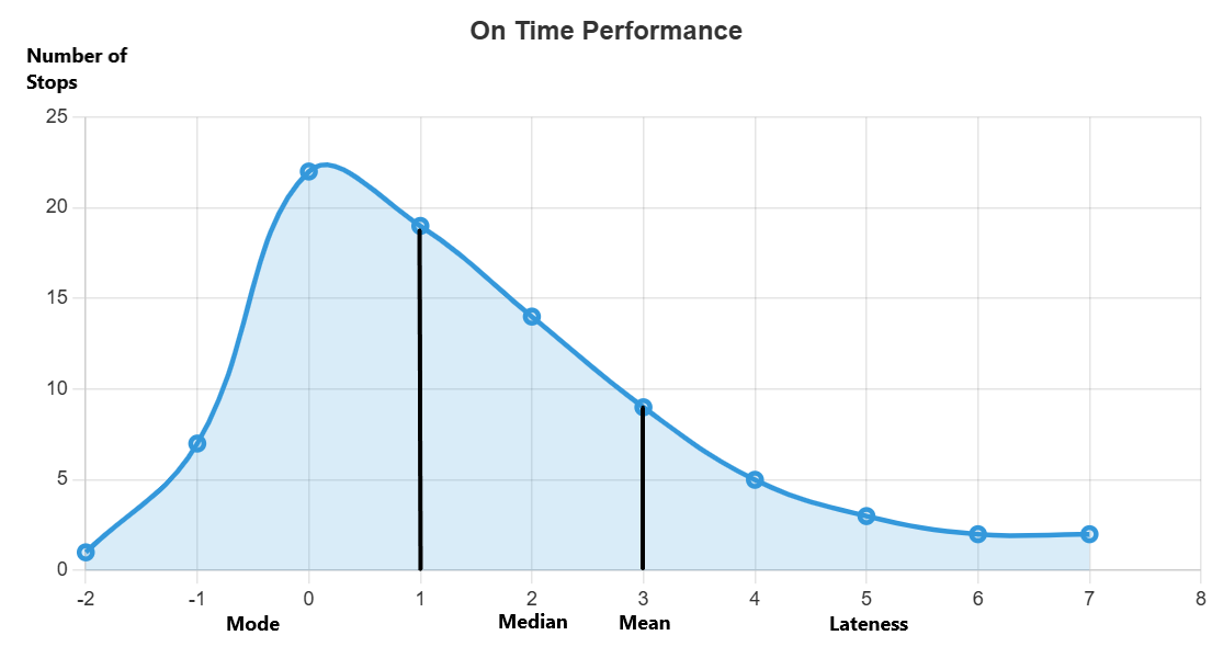 Generic graph of On Time Performance train arrival distribution curve.