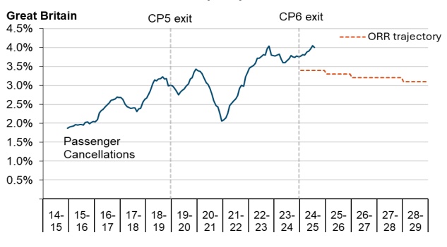 Passenger Cancellations by Control Period. ORR