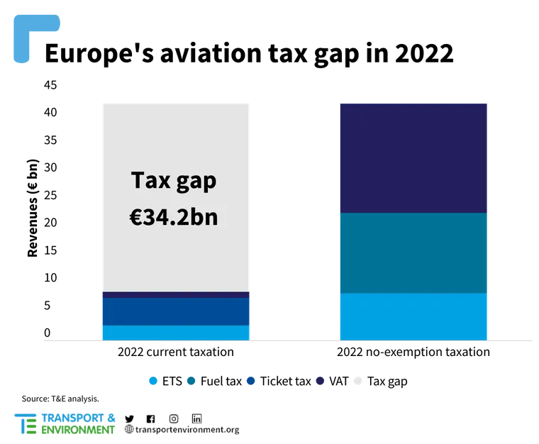 Aviation tax gap chart - Transport & Environment