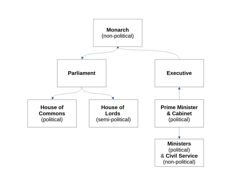Chart of the Basic Structure of UK Government