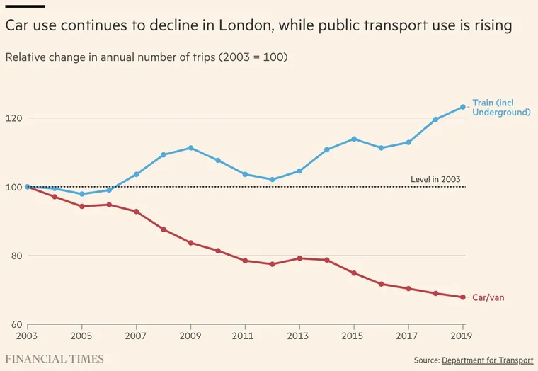 Chart of DfT data showing car use continues to decline in London FT