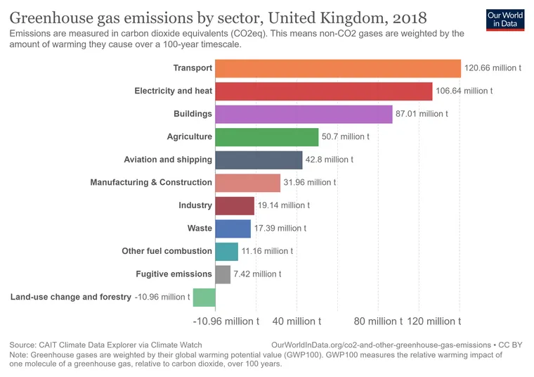 UK Greenhouse Gas emissions Our World In Data