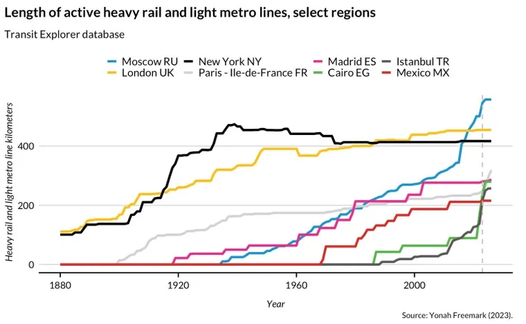 Graph of the length of Heavy rail & regional lines by major world cities