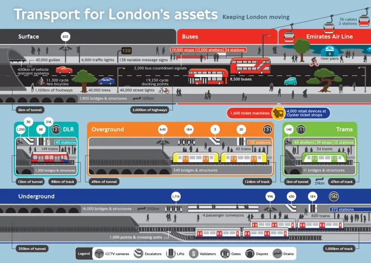 TfL Assets