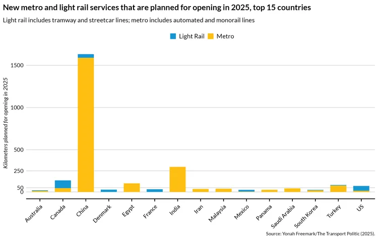 Global Transit Project Openings in 2025 Chart by Country