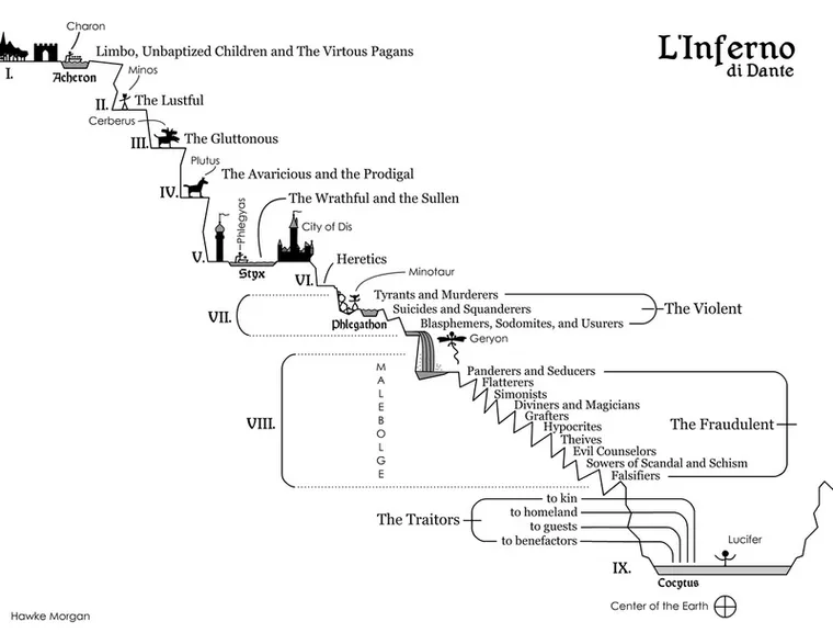 Dante's 9 Layers of Hell as Linear Map - Hawk Morgan