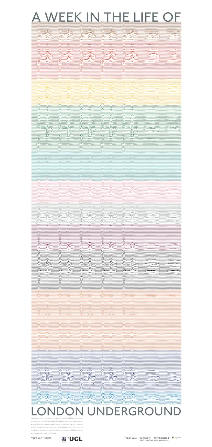 A Week in the Life of Underground Lines' station entries & exits, shown as seismic like data lines in the colour of individua
