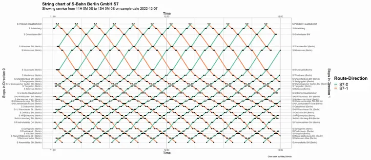 String chart of S-Bahn Berlin S7 operations. Uday Schultz.