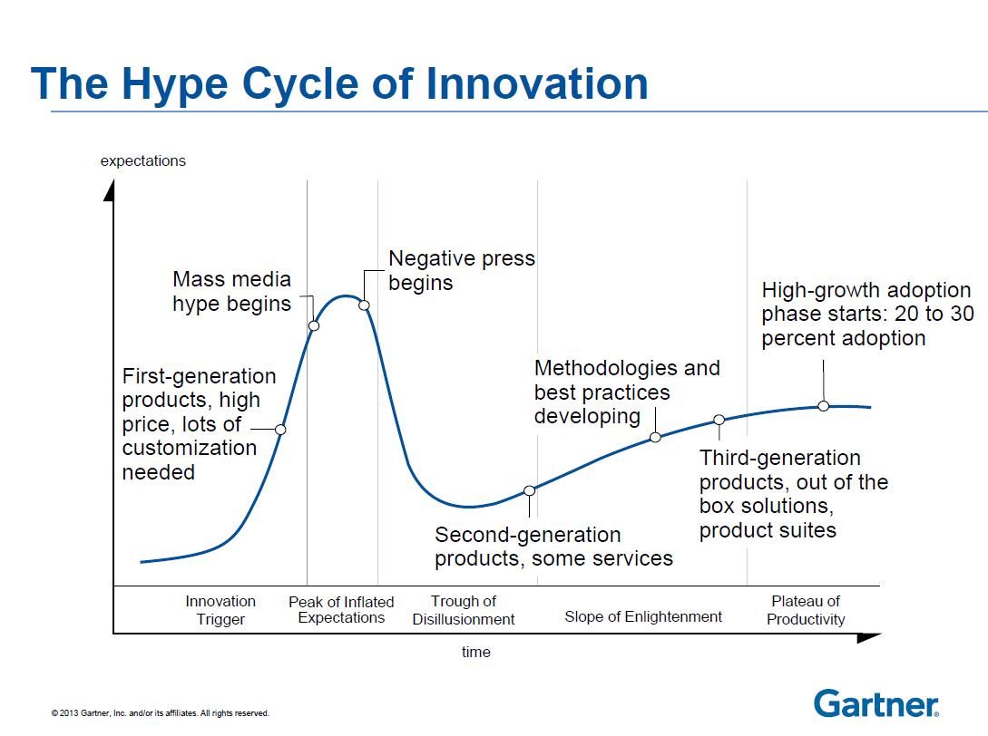 Hype Curve Meet Diffusion Of Innovations Innovation M